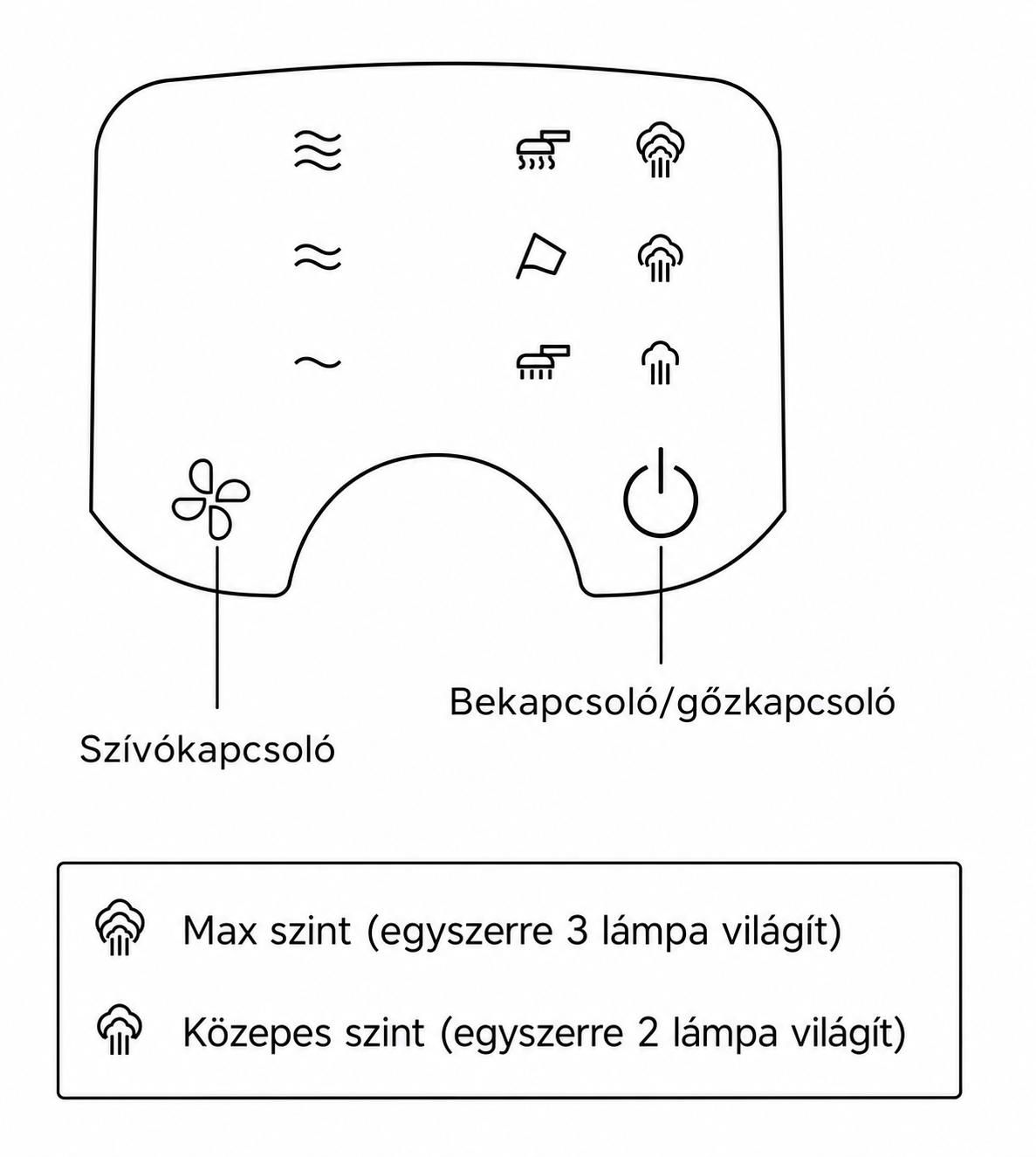 A kezelőpanel gombjai és jelzőfényei